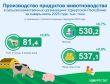 Производство продуктов животноводства за январь-июль 2023 года
