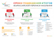 Сроки подведения итогов ВСЕРОССИЙСКОЙ ПЕРЕПИСИ НАСЕЛЕНИЯ