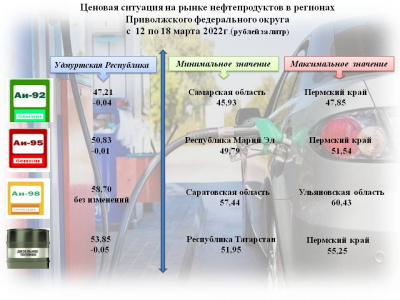 Об изменении цен на нефтепродукты  c 12 по 18 марта  2022г. по Удмуртской Республике
