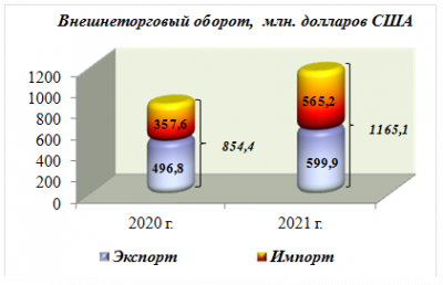 Объем импорта по итогам 2021 года существенно увеличился