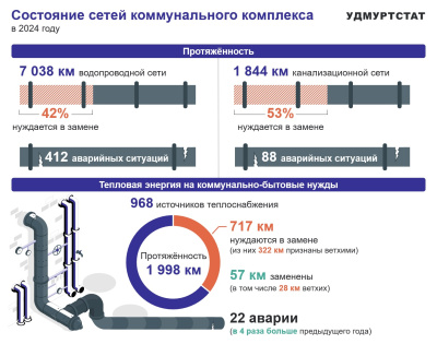Инженерные коммуникации требуют переоснащения