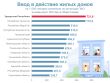 Рейтинговая оценка введенного жилья по регионам ПФО за январь-август 2023 года