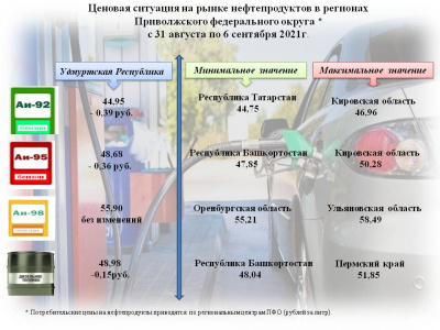 Средние цены на бензин и дизельное топливо 