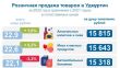 Розничная продажа товаров в Удмуртии за 2022 год