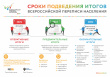 Сроки подведения итогов ВПН 