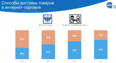 Доля Почты России на посылочном рынке в 2017 года составила 67%