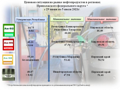 Средние цены на бензин и дизельное топливо