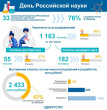 8 февраля - День Российской науки
