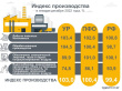Индекс производства в январе - декабре 2022 года