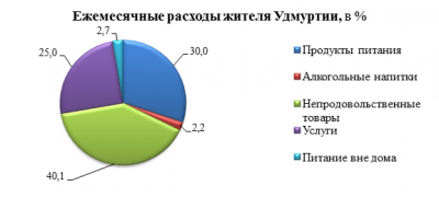 Что едим, на что тратим?
