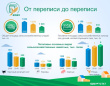 От переписи до переписи