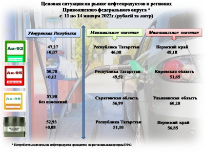 Средние цены на бензин и дизельное топливо