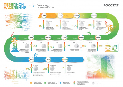 12 переписей России