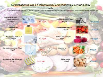 Об изменении цен в Удмуртской Республике