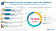 О потребительских расходах домашних хозяйств в 3 квартале 2022 года
