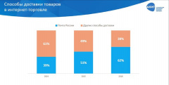 Доля Почты России на посылочном рынке в 2016 году выросла на 11 п.п., достигнув 62%