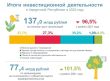 Итоги инвестиционной деятельности за 12 месяцев 2022 года