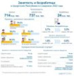 Занятость и безработица в Удмуртии за 4 квартал 2022 года